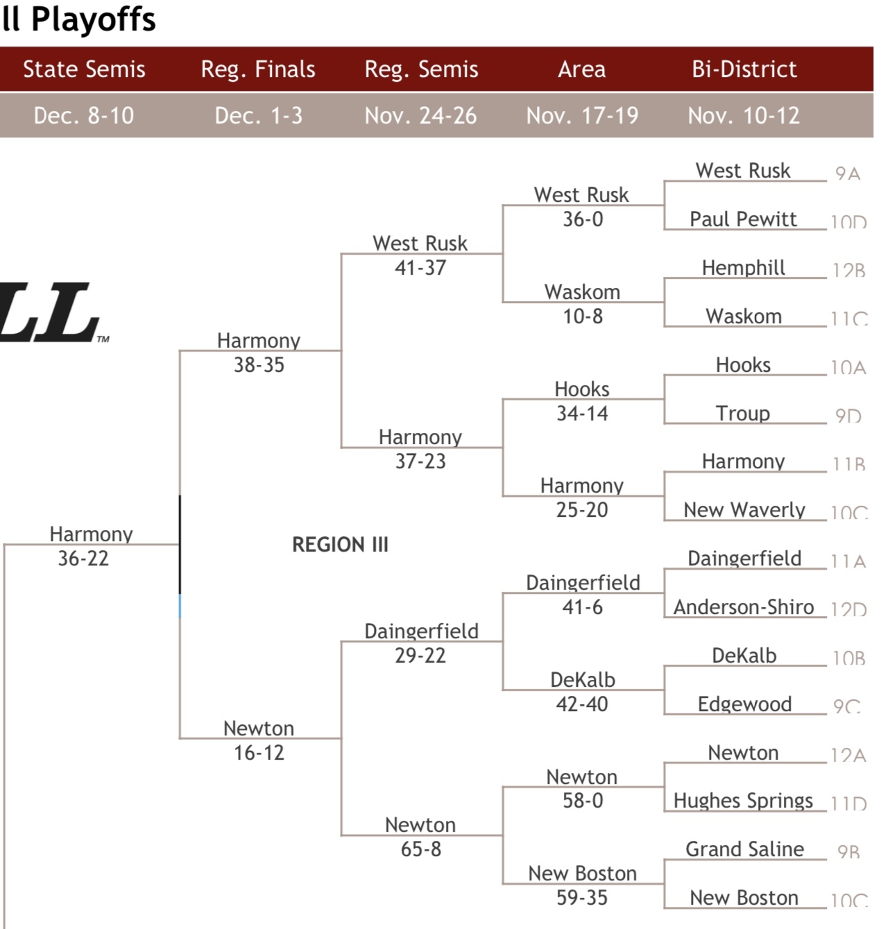 3A Division 2 - Region 3 - Page 4 - High School Sports - The Smoakhouse ...